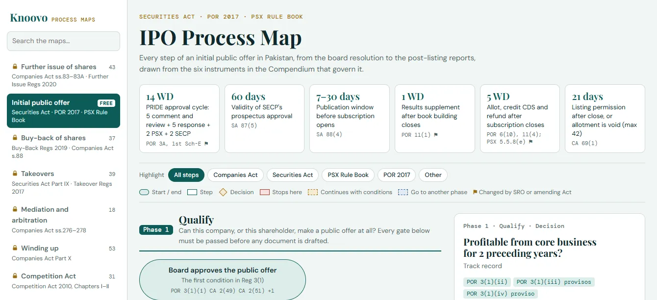 IPO process map: steps, deadlines and exam traps